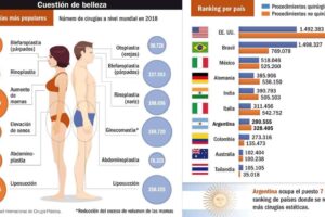Latinoamérica: El Epicentro de la Cirugía Plástica