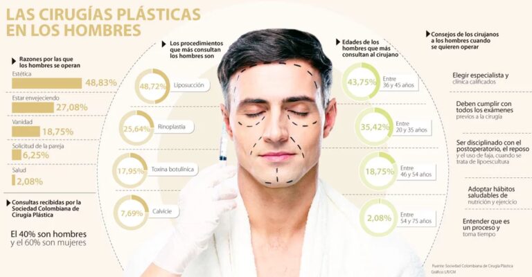 Cirug&iacute;as Est&eacute;ticas M&aacute;s Populares en Hombres